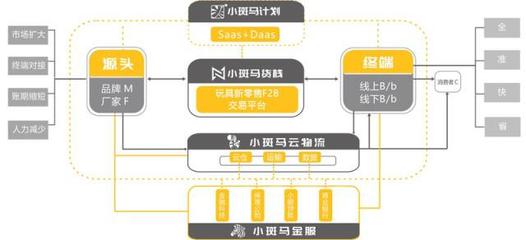 36氪首发 | 数字化供应链运营商「小斑马科技」完成3700万元A轮融资,用“中台”升级玩具供应链