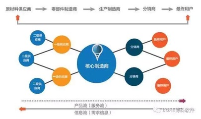 企业实现全程供应链有多重要?