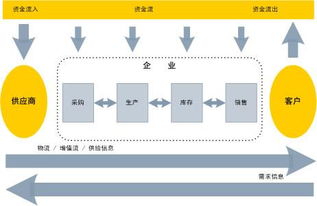 城市物流供应链管理方法有哪些