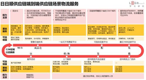 供应链观察 京东物流 日日顺供应链 顺丰供应链盘点