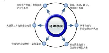 2019上海交通大学海外教育学院现代物流与供应链管理高级研修