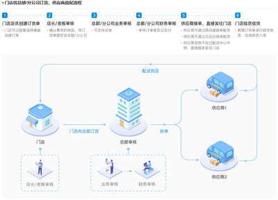 供应链管理解决方案