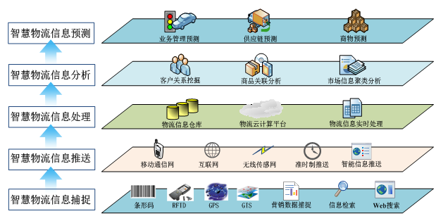 大数据背景下的智慧物流,你真的懂吗