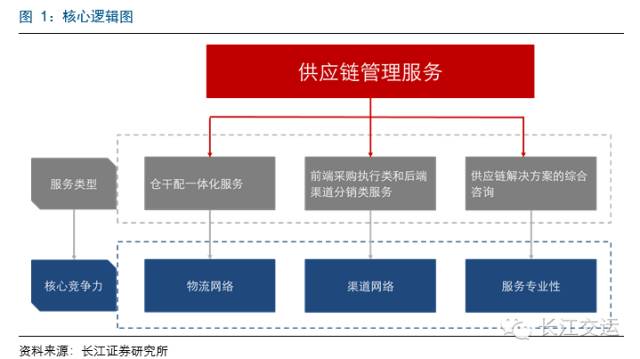 百世物流、怡亚通、普路通代表的三种供应链服务的核心竞争力分析